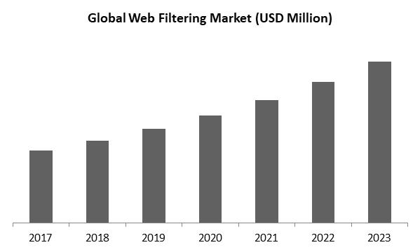 Web Filtering Market Size