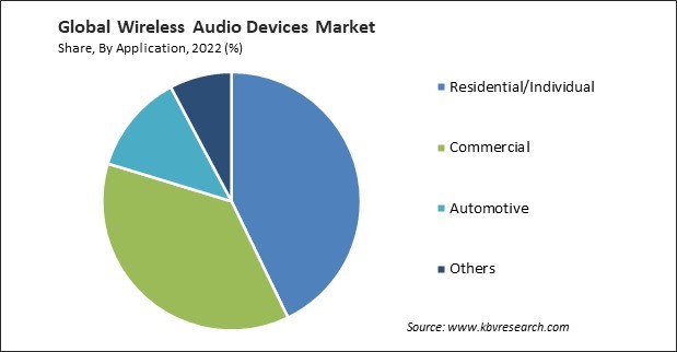 Wireless Audio Devices Market Share and Industry Analysis Report 2022
