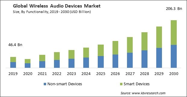 Wireless Audio Devices Market Size - Global Opportunities and Trends Analysis Report 2019-2030