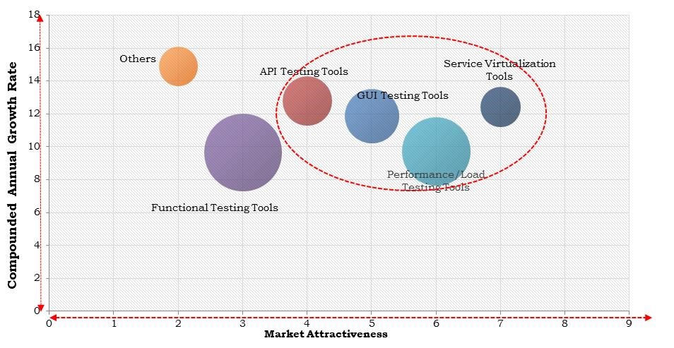 North America Cloud Testing Market Size