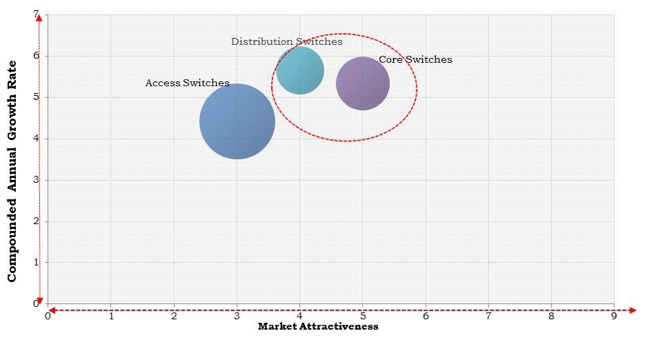 North America Data Center Switch Market Size