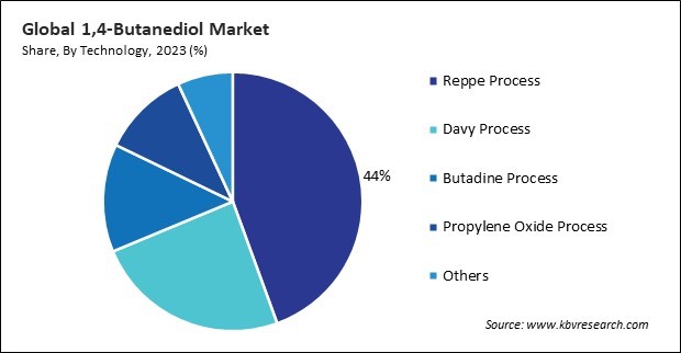 1,4-Butanediol Market Share and Industry Analysis Report 2023