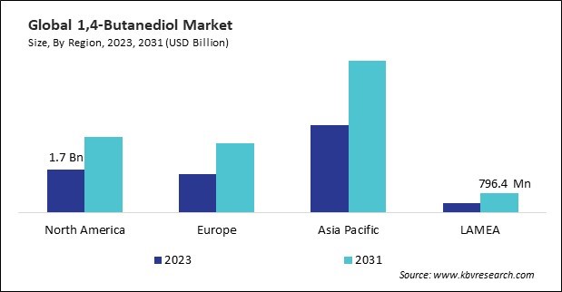 1,4-Butanediol Market Size - By Region