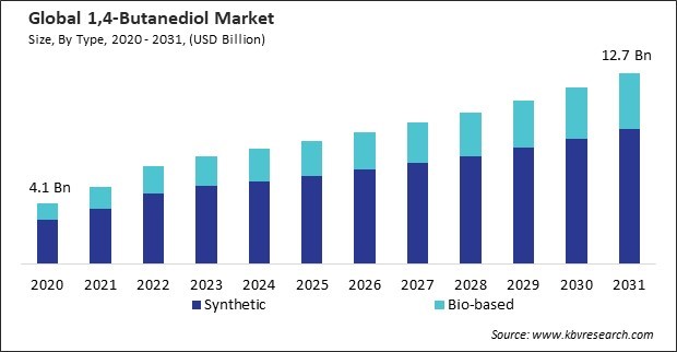 1,4-Butanediol Market Size - Global Opportunities and Trends Analysis Report 2020-2031