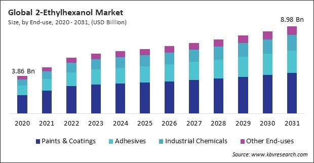 2-Ethylhexanol Market Size - Global Opportunities and Trends Analysis Report 2020-2031