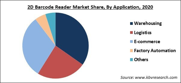 2D Barcode Reader Market Share and Industry Analysis Report 2021-2027