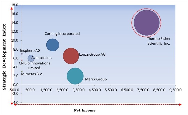 3D Cell Culture Market - Competitive Landscape and Trends by Forecast 2028