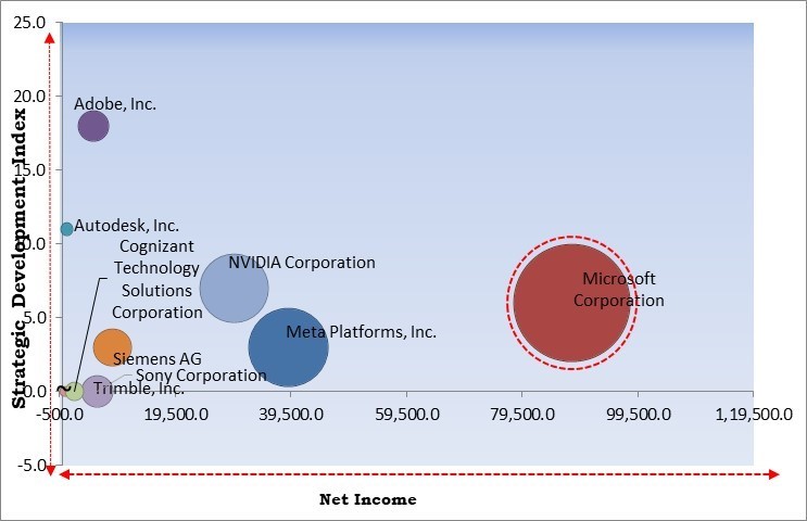 3D Digital Asset Market - Competitive Landscape and Trends by Forecast 2031