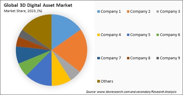 3D Digital Asset Market Share 2023