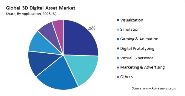 3D Digital Asset Market Share and Industry Analysis Report 2023