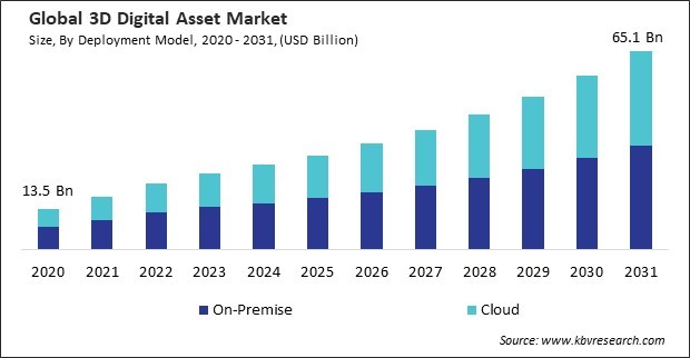 3D Digital Asset Market Size - Global Opportunities and Trends Analysis Report 2020-2031