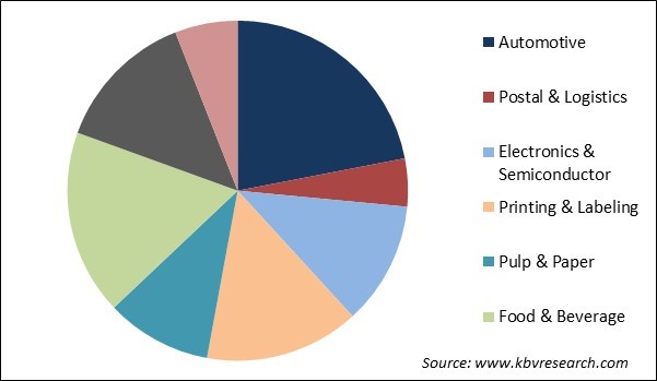 3D Machine Vision Market Share