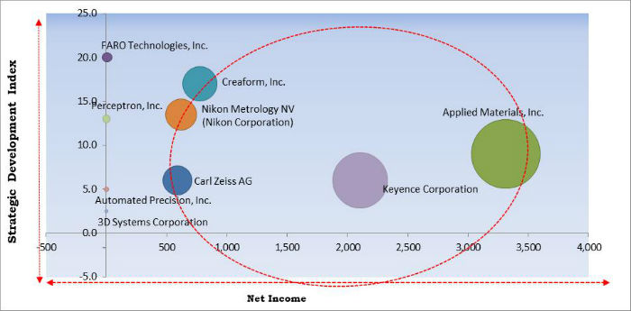 3D Metrology Market Cardinal Matrix