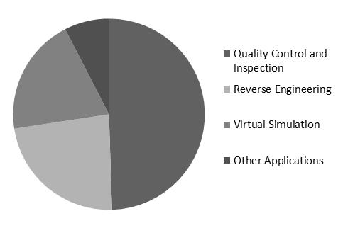 3D Metrology Market Share