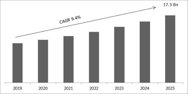 3D Metrology Market Size