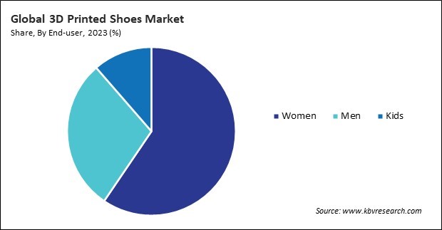 3D Printed Shoes Market Share and Industry Analysis Report 2023