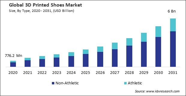 3D Printed Shoes Market Size - Global Opportunities and Trends Analysis Report 2020-2031