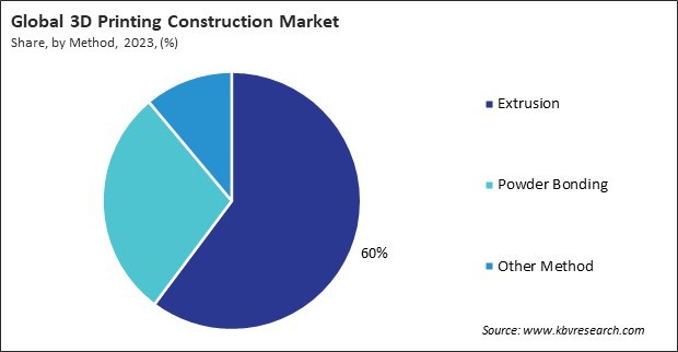 3D Printing Construction Market Share and Industry Analysis Report 2023