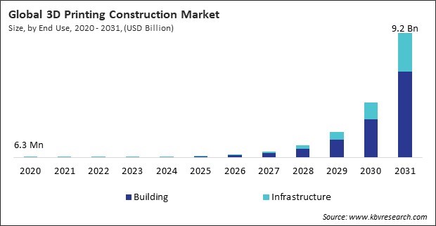 3D Printing Construction Market Size - Global Opportunities and Trends Analysis Report 2020-2031