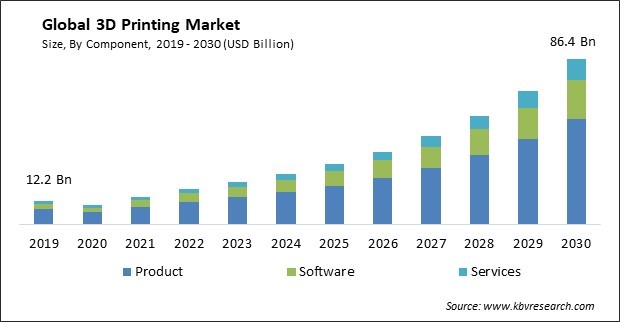 3D Printing Market Size & Growth Forecast to 2023-2030