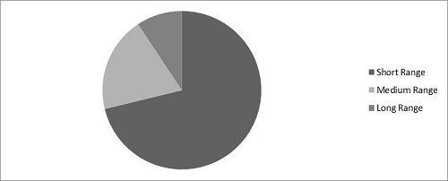 3D Scanning Market Share