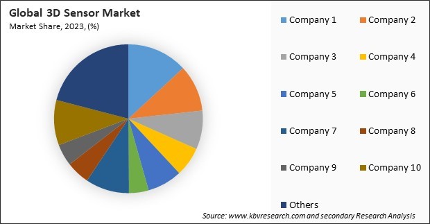 3D Sensor Market Share 2023