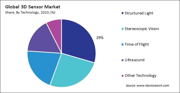 3D Sensor Market Share and Industry Analysis Report 2023