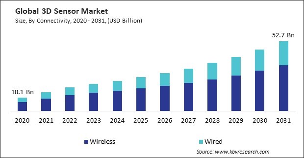 3D Sensor Market Size - Global Opportunities and Trends Analysis Report 2020-2031