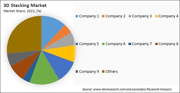 3D Stacking Market Share 2022