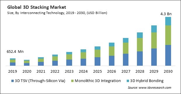 3D Stacking Market Size - Global Opportunities and Trends Analysis Report 2019-2030