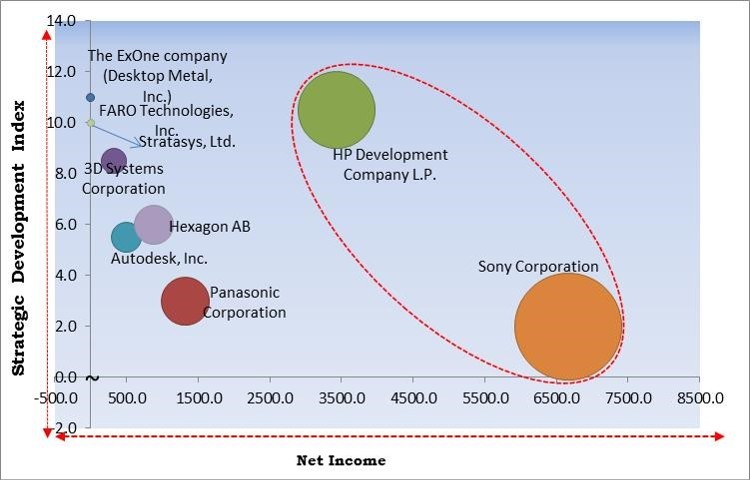 3D Technology Market - Competitive Landscape and Trends by Forecast 2028