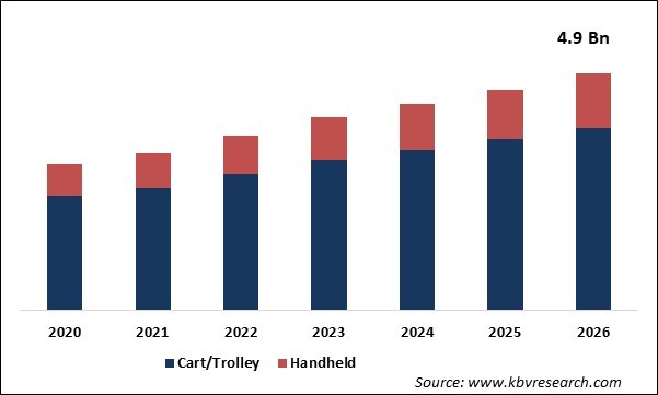 3D Ultrasound Market Size