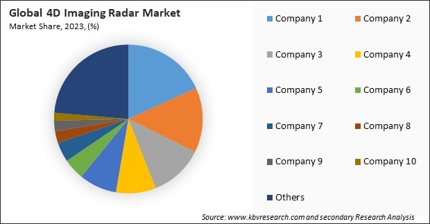 4D Imaging Radar Market Share 2023