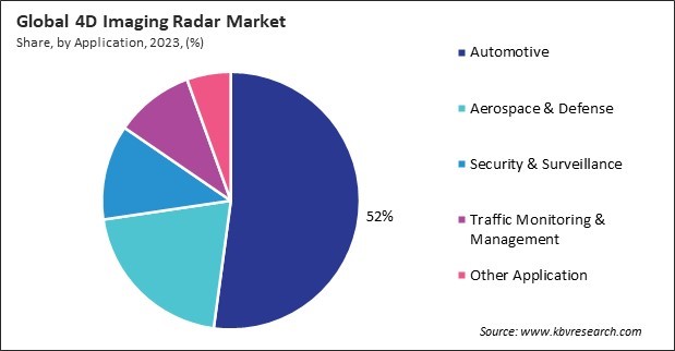 4D Imaging Radar Market Share and Industry Analysis Report 2023