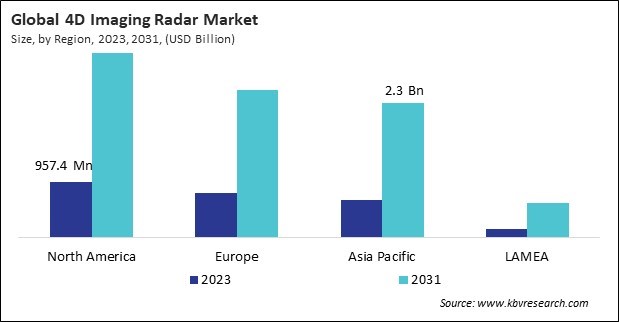 4D Imaging Radar Market Size - By Region