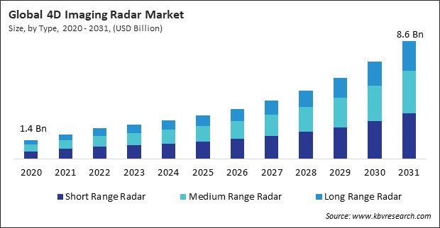 4D Imaging Radar Market Size - Global Opportunities and Trends Analysis Report 2020-2031