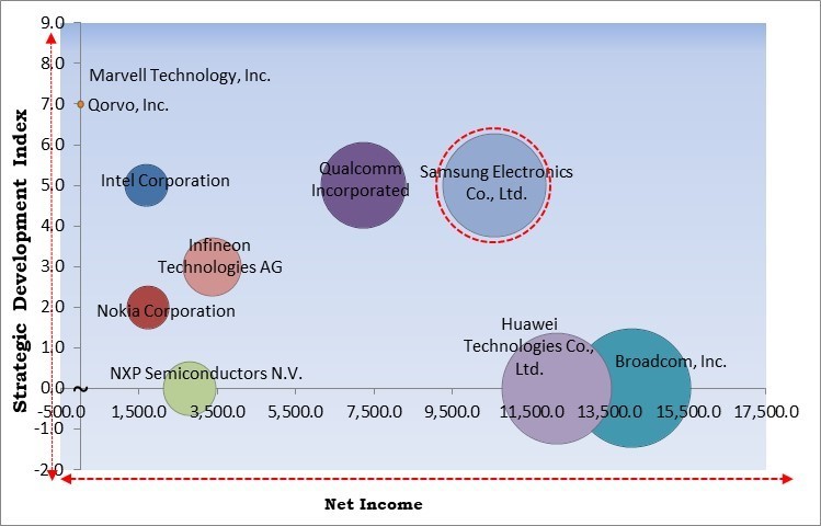 5G Chipset Market - Competitive Landscape and Trends by Forecast 2031