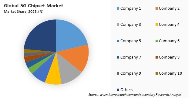 5G Chipset Market Share 2023