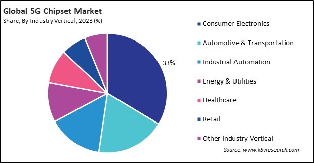 5G Chipset Market Share and Industry Analysis Report 2023