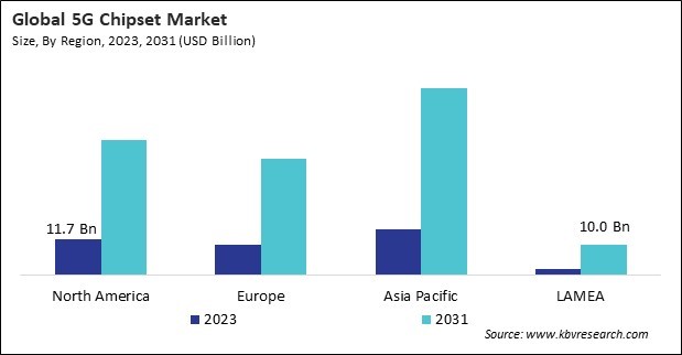 5G Chipset Market Size - By Region