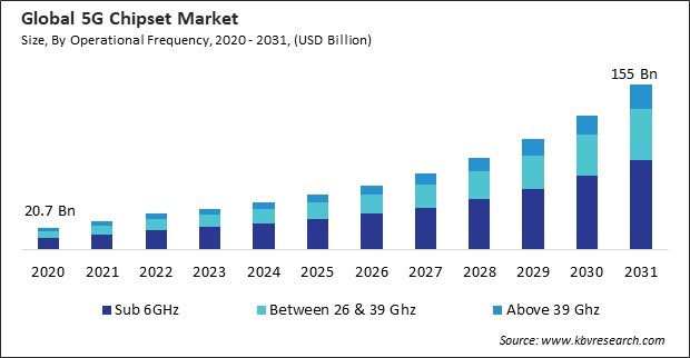 5G Chipset Market Size - Global Opportunities and Trends Analysis Report 2020-2031