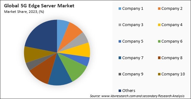 5G Edge Server Market Share 2023