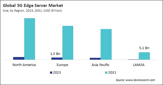 5G Edge Server Market Size - By Region