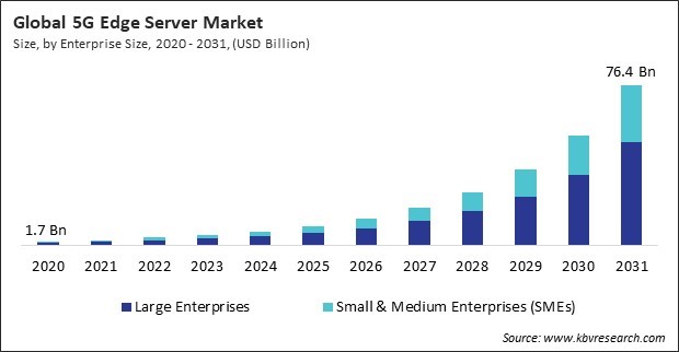 5G Edge Server Market Size - Global Opportunities and Trends Analysis Report 2020-2031