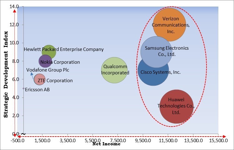 5G Enterprise Private Network Market - Competitive Landscape and Trends by Forecast 2031