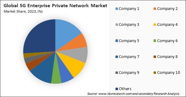 5G Enterprise Private Network Market Share 2023