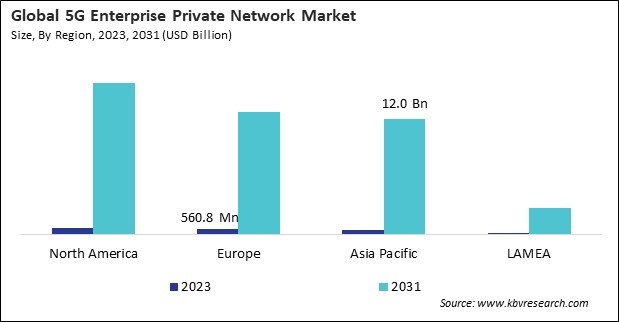 5G Enterprise Private Network Market Size - By Region