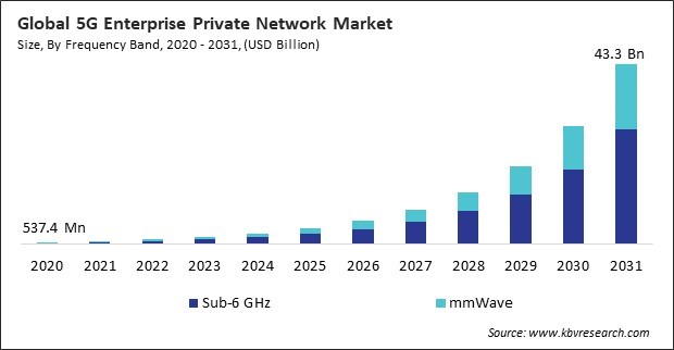 5G Enterprise Private Network Market Size - Global Opportunities and Trends Analysis Report 2020-2031