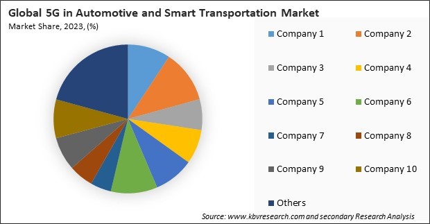 5G in Automotive and Smart Transportation Market Share 2023