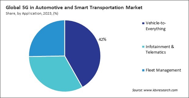 5G in Automotive and Smart Transportation Market Share and Industry Analysis Report 2023